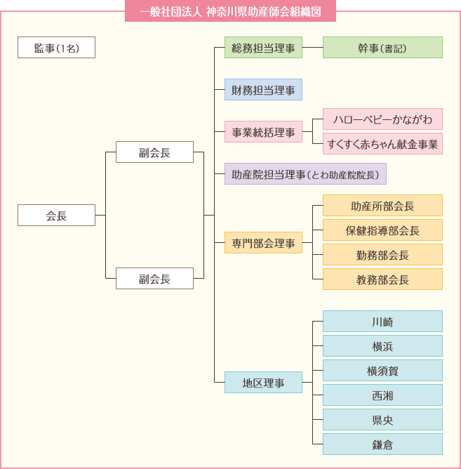 組織図