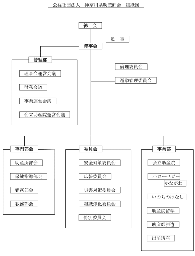 公益社団法人 神奈川県助産師会 組織図